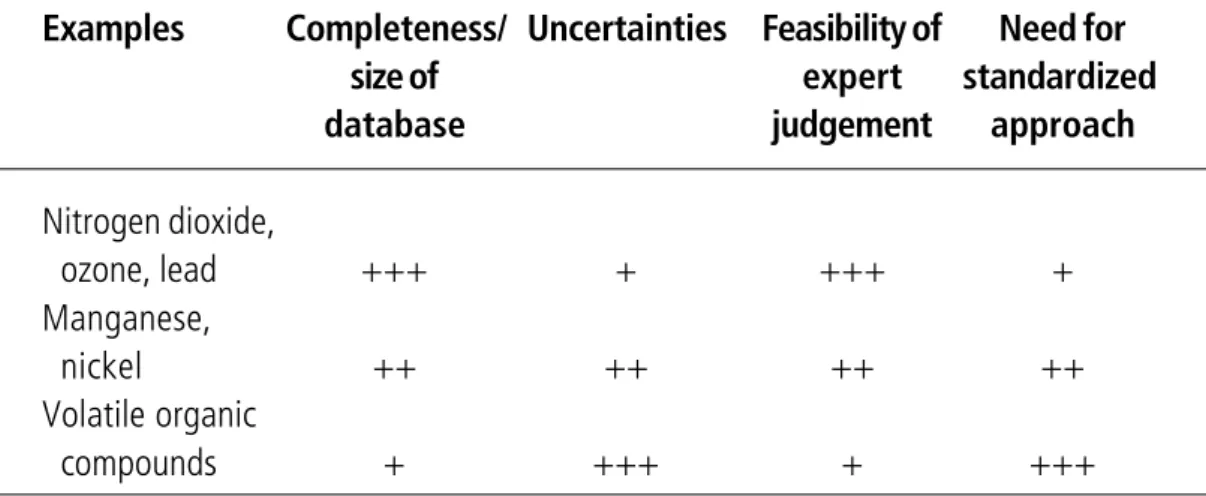 Table 1. Size and completeness of database in relation to assessment method