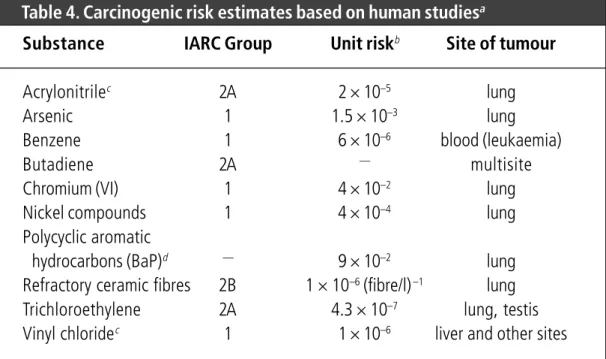 Table 4. Carcinogenic risk estimates based on human studies a