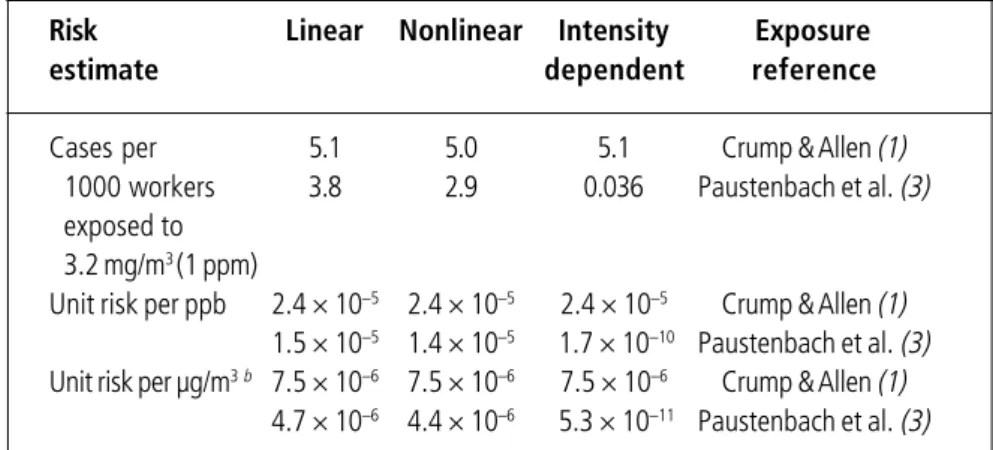Table 9. Model-dependent worker risk and lifetime unit risk estimates for exposure to benzene for the Plioform cohort by Crump  (7)  a