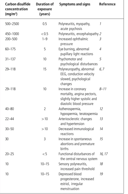 Table 10. Some concentration–response relationships in occupational exposure to carbon disulfide