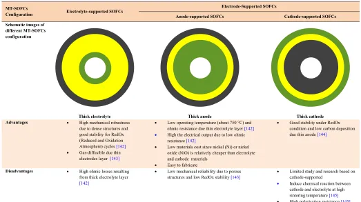 Table 1 Comparison of different configurations in MT-SOFCs. 