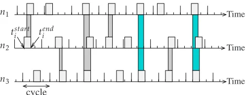 Figure 1. Example of the activities of three neighbornodes with the protocol of [26], with a duty-cycle of 25%(this long duty-cycle is chosen for clarity).