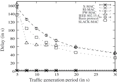 Figure 6. Delivery ratio as a function of the trafﬁcgeneration period, for a duty-cycle of 1 %, and forseveral protocols.