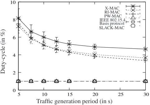 Figure 9. Energy consumption as a function of thetrafﬁc generation period, for a duty-cycle of 1 %, andfor several protocols.