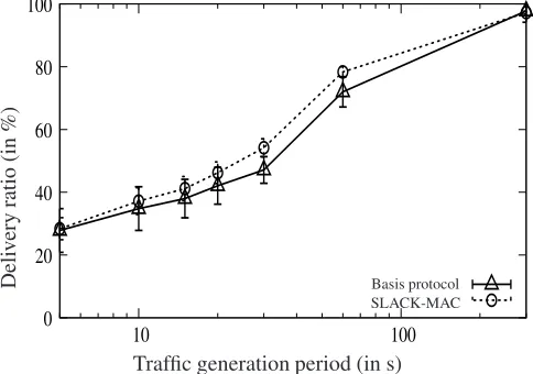 Figure 11. Delivery ratio as a function of the trafﬁcgeneration period, for a duty-cycle of 1%, and for theBasic protocol and SLACK-MAC.