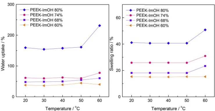 Fig. 13. Graphs of water uptake and swelling degree at different temperature of ImPEEK membrane [59]