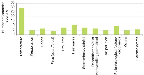 Fig. 8. Projected climate change risks, vulnerabilities identified and  projected health impacts 