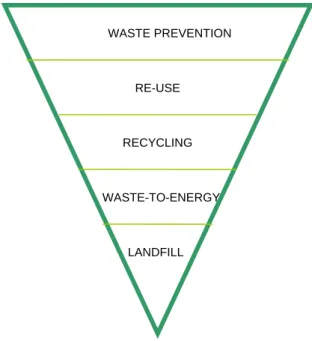 Figure 1: The waste hierarchy 