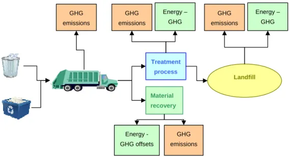 Figure 2 Simplified schematic of waste management system and GHG emissions (applicable to urban waste  management) 