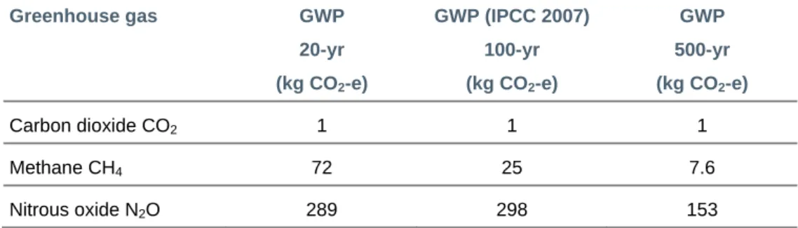 Table 2 Global warming potential (GWP) for a given time horizon (Forster et al 2007) 