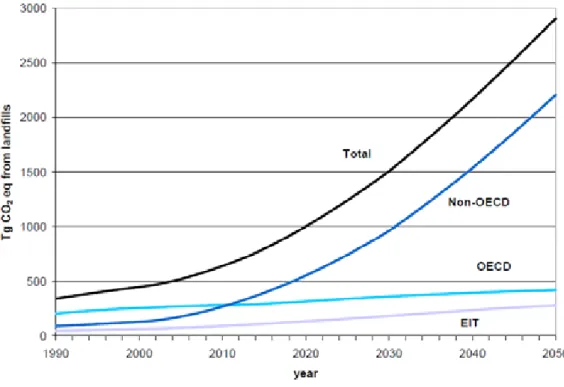 Figure 5 Methane emissions from different regions - BAU scenario (source: Monni et al 2006) 