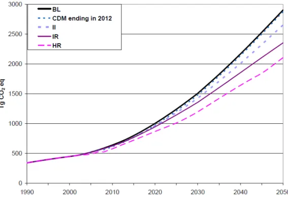 Figure 6 Global methane emissions from landfills in the BAU and four mitigation scenarios (source: Monni et al  2006) 