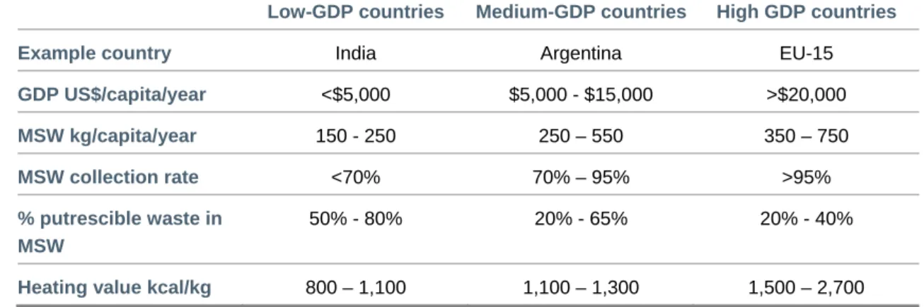 Table 5 Characteristics of MSW in low, medium, and high GDP countries (source: Lacoste and Chalmin, 2006) 