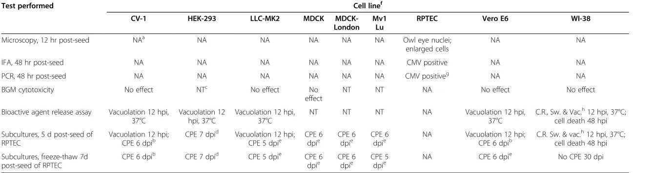 Table 1 Indications of more than one virus in contaminated RPTEC