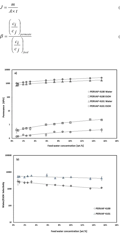 Fig. 1. (a) Water and ethanol permeance, and (b) water/ethanol selectivity for the TM