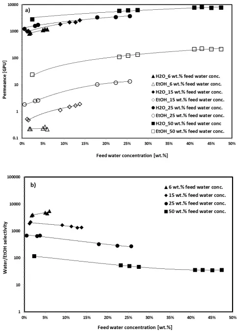 Fig. 4. (a) Water and ethanol permeance, and (b) water/ethanol selectivity for the membrane PERVAPTM 4100 under four different initial water content; Operating conditions: Tfeed=95°C and Ppermeate=10mbar (Tcondenser=-72°C)
