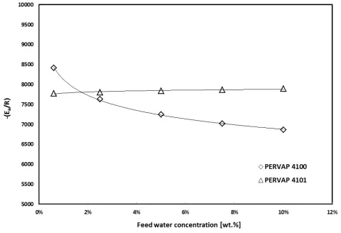 Table 1 Apparent activation energy, pre-exponential coefficient from Arrhenius-type equation for 