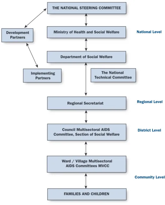 Figure 1. Coordination and Management of the MVC response National Technical Committee for MVC