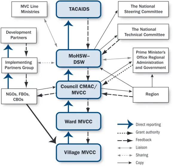 Figure 3. Data Flow and Reporting 