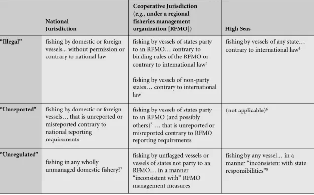 Table 1: Definitions of IUU in the FAO IPOA2