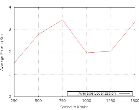 Figure 12. Graph of circular mobility