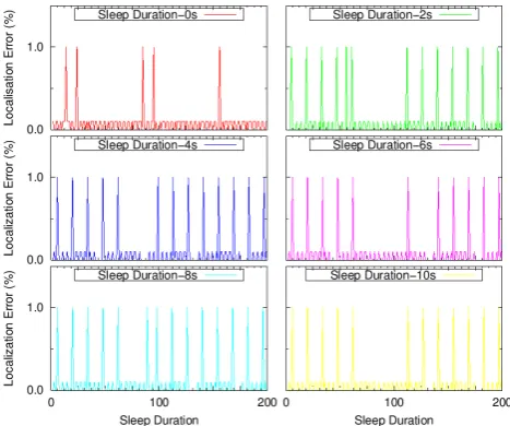 Figure 17. Average error variation with change in start angle5.5. Variation in Angle of Linear MotionThe default value of the angle of linear motion israndom and uniformly distributed between 0 to 360