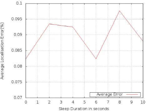Figure 20. Average localization error variation with change insleep duration