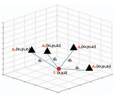 Figure 2. Global Positioning System (GPS) requires a minimumof 24 satellites [31]