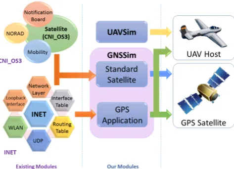 Figure 4.4.2. GNSS Framework Modules