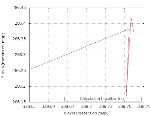 Figure 8. Variation in localization with simulation time