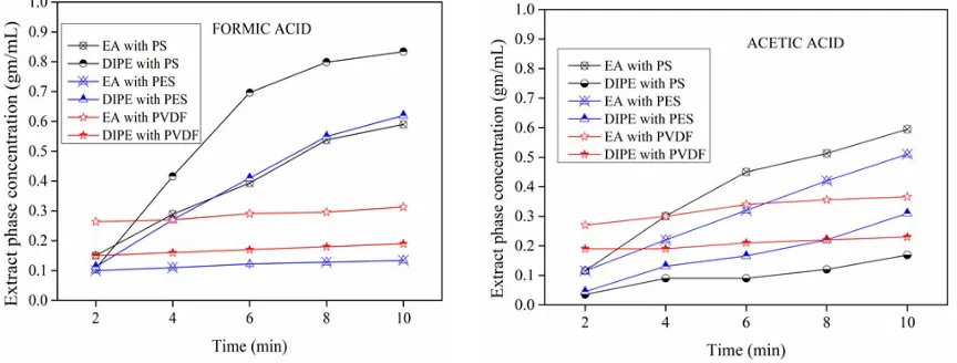 Fig. 3. Extract phase concentration of formic, acetic, and propionic acids with PS, PES, and PVDF membranes