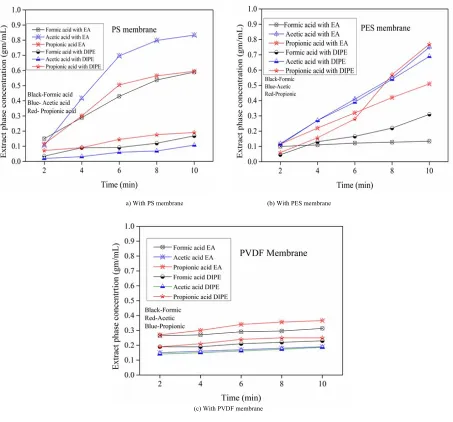 Fig. 4. The extract phase concentration of the formic, acetic and propionic acids with time a) the PS membrane b) the PES membrane c)and the PVDF membrane