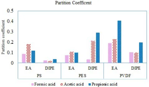 Fig. 6. Partition coefficient of the formic, acetic and propionic acids. 