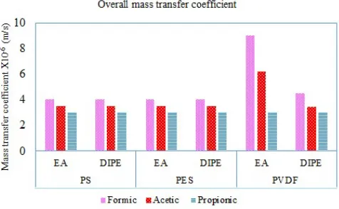 Fig. 7.  The overall mass coefficient of the formic, acetic and propionic acids. 