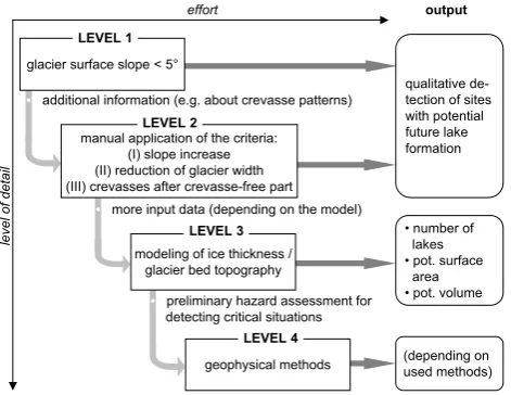 Fig. 2. Illustration of the different levels of the strategy for detectingsites with potential future lake formation.