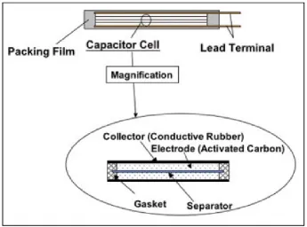 Figure 1.7 Components of a supercapacitor energy storage device [11]. 