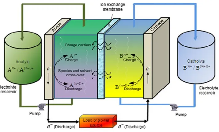 Figure 1.11 Operation principle of Flow Battery Energy Storage system [38]. 
