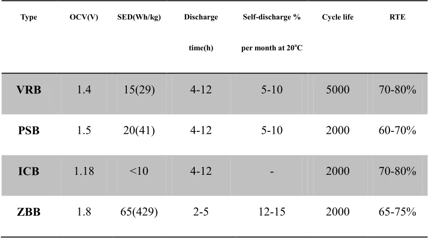 Table 1.1 Comparison of storage characteristics of four typical RFBs 