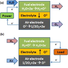 Figure 2.1 RSOFC in (a) Electrolysis mode; (b) fuel cell mode. 