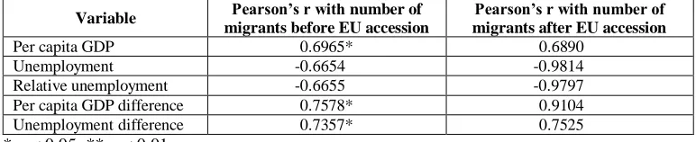 Table 6:  Correlation of the numbers of migrants from Romania to Italy with conditions at destination Pearson’s r with number of 