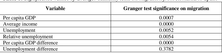 Table 8: Significance values of Granger causality tests on migration from Romania to Spain4 