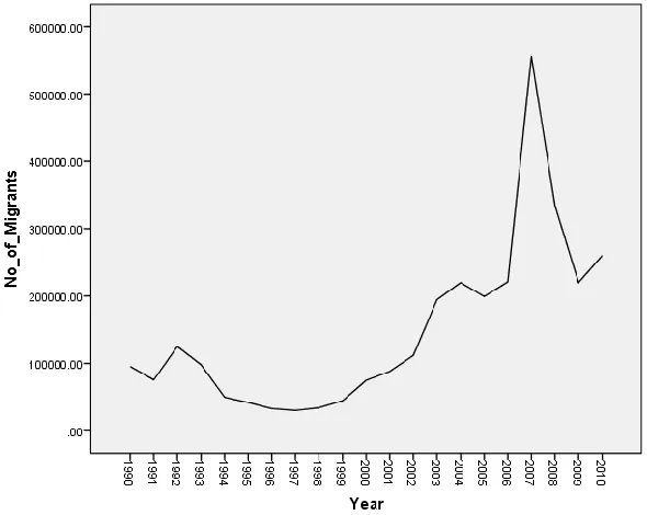 Figure 1: The migration phenomenon Romania during 1990 - 2010 