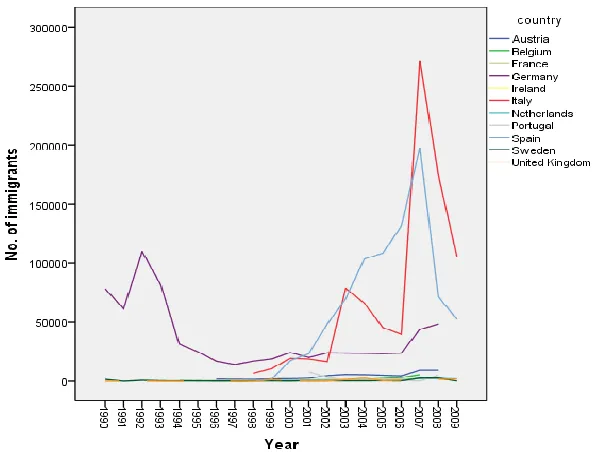 Table 2: Correlation of the numbers of migrants from Romania with conditions at destination 