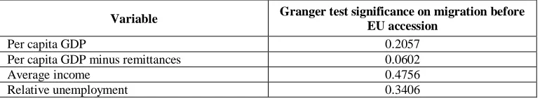 Table 3: Correlation of the numbers of migrants from Romania with conditions at origin 