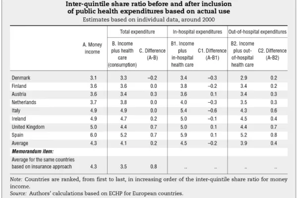 Table 1 shows for each country the starting ratio of money income between those in the  highest 20 per cent of incomes versus the lowest 20 per cent