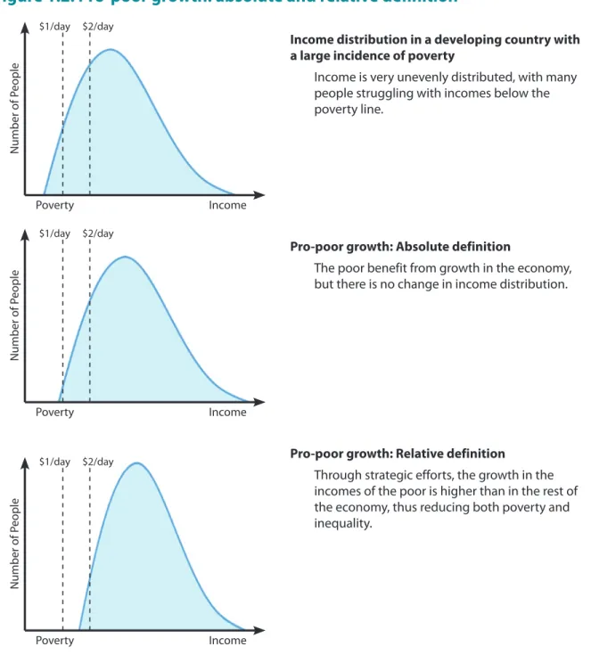 Figure 1.2. Pro‑poor growth: absolute and relative definition