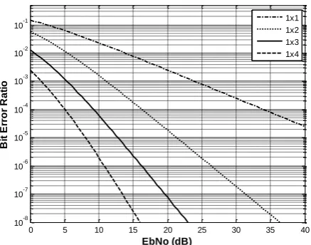 Figure 2: BER performance of BPSK system for MRC with an increasing number of antennas