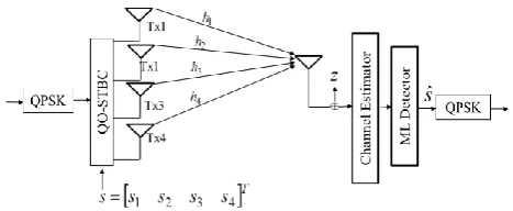 Figure 3: Architecture for Implementing QOSTBC 
