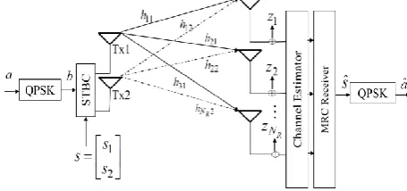 Figure 4: Comparison of Standard and Interference-free (Int-free) QOSTBC 