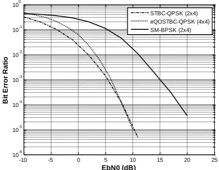 Figure 8:  Comparison of two bits transmissions using SM, STBC and QOSTBC 
